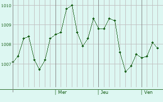 Graphe de la pression atmosphérique prévue pour Astaneh-ye Ashrafiyeh