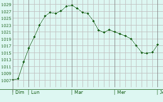 Graphe de la pression atmosphérique prévue pour La Chapelle-Saint-Ursin
