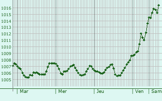 Graphe de la pression atmosphérique prévue pour Rossano