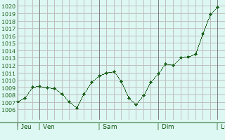 Graphe de la pression atmosphrique prvue pour Hegnau