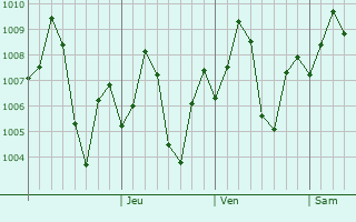 Graphe de la pression atmosphrique prvue pour Chalala