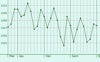 Graphe de la pression atmosphrique prvue pour Badagry