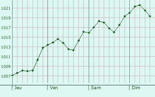 Graphe de la pression atmosphrique prvue pour Gjakov