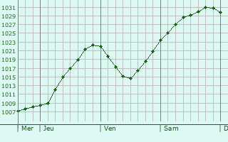 Graphe de la pression atmosphérique prévue pour Tegel