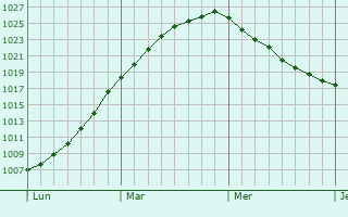 Graphe de la pression atmosphrique prvue pour Orkney