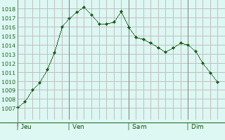 Graphe de la pression atmosphrique prvue pour Chamalires