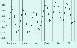 Graphe de la pression atmosphrique prvue pour Patzica