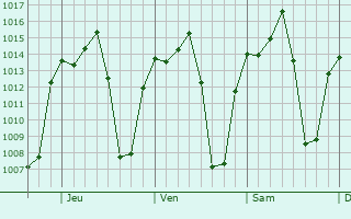 Graphe de la pression atmosphérique prévue pour Teloloapan