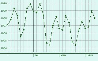 Graphe de la pression atmosphrique prvue pour Badlapur