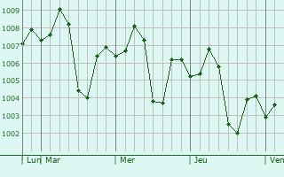Graphe de la pression atmosphérique prévue pour Bhikhi