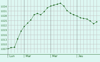 Graphe de la pression atmosphérique prévue pour Olivette