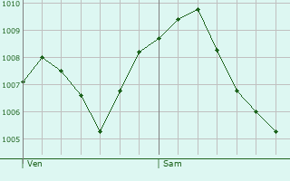 Graphe de la pression atmosphrique prvue pour Zrich (Kreis 4) / Langstrasse