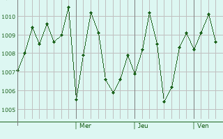 Graphe de la pression atmosphrique prvue pour Vepagunta
