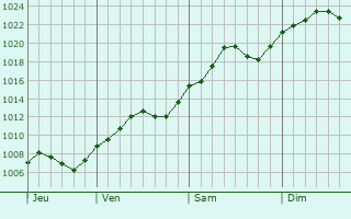 Graphe de la pression atmosphrique prvue pour Vnju-Mare