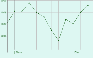 Graphe de la pression atmosphrique prvue pour Westerburg