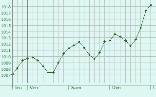 Graphe de la pression atmosphrique prvue pour Arzberg