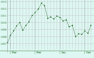 Graphe de la pression atmosphérique prévue pour Meldola