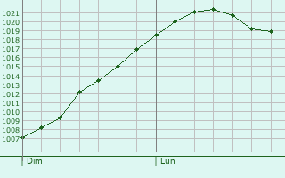 Graphe de la pression atmosphrique prvue pour Rodenbourg