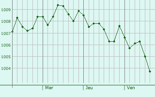 Graphe de la pression atmosphérique prévue pour Hofu