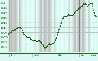 Graphe de la pression atmosphrique prvue pour Gorshechnoye