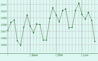 Graphe de la pression atmosphrique prvue pour Padalarang