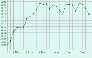 Graphe de la pression atmosphrique prvue pour El Coronil
