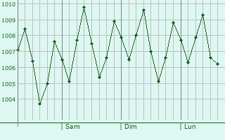 Graphe de la pression atmosphérique prévue pour Vanimo