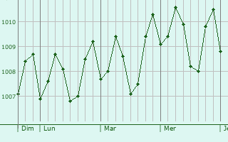 Graphe de la pression atmosphérique prévue pour Matnog
