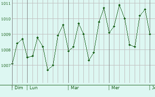 Graphe de la pression atmosphérique prévue pour Mambajao