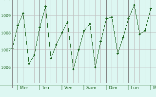 Graphe de la pression atmosphrique prvue pour Betong