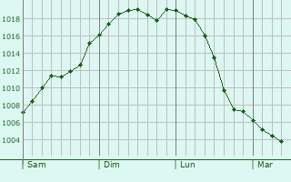 Graphe de la pression atmosphrique prvue pour Bureya