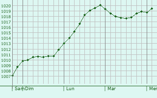 Graphe de la pression atmosphérique prévue pour Cherepovets
