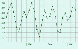 Graphe de la pression atmosphrique prvue pour Manapparai
