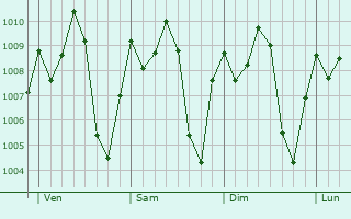 Graphe de la pression atmosphrique prvue pour Soma