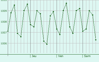 Graphe de la pression atmosphrique prvue pour Sidoarjo