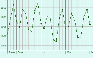 Graphe de la pression atmosphérique prévue pour Taal