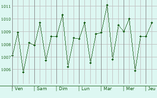 Graphe de la pression atmosphrique prvue pour Katpur