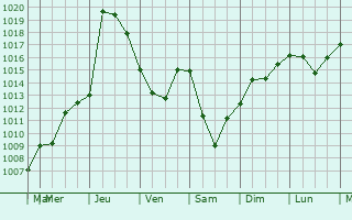 Graphe de la pression atmosphrique prvue pour Davydovo