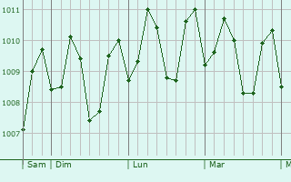 Graphe de la pression atmosphrique prvue pour Alegria