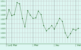 Graphe de la pression atmosphérique prévue pour Jalor