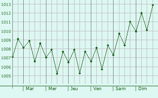 Graphe de la pression atmosphrique prvue pour Panadura