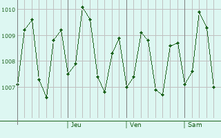 Graphe de la pression atmosphrique prvue pour Tongouson