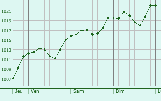 Graphe de la pression atmosphrique prvue pour Trento