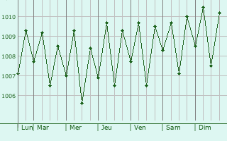 Graphe de la pression atmosphrique prvue pour Taytayan
