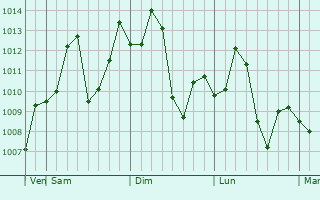 Graphe de la pression atmosphérique prévue pour Haveli