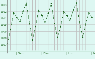 Graphe de la pression atmosphrique prvue pour Tosagua