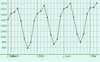 Graphe de la pression atmosphrique prvue pour Burang