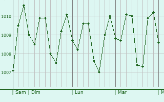 Graphe de la pression atmosphérique prévue pour Sumenep