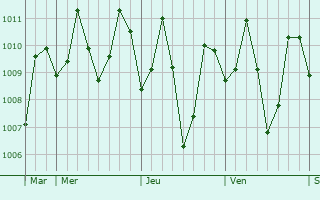 Graphe de la pression atmosphérique prévue pour Kipalbig