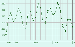 Graphe de la pression atmosphrique prvue pour Dinahican